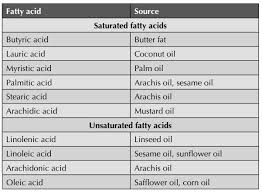 fixed oils and fats pharmacognosy
