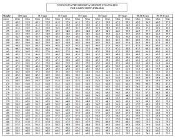 Cabin Crew Height And Weight Chart