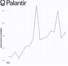 Palantir technologies stock quote and pltr charts. Pltr Stock Predictions 2020 Wallstreetbets