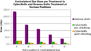 contralateral eye dose for gamma knife