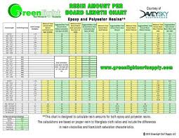 New Surfboard Glassing Chart Resin Amounts Per Foot Of
