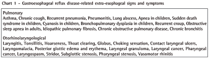 Extraesophageal Manifestations Of Gastroesophageal Reflux