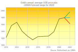 gold s split for dollar vs euro