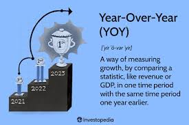 year over year yoy what it means