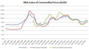 Rba Commodity Price Index Rolls Over Macrobusiness