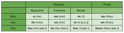 guide to understanding german ouns