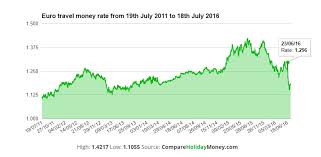 British Pound Gbp To Euro Eur Exchange Rate History