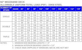 N Deck Load Table Summit Metal Products