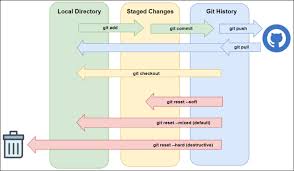 completely reset a git repository