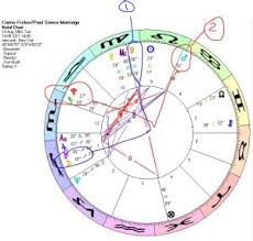 Couples Astrological Analysis Soulbody