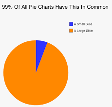 99 Of All Pie Charts Have This In Common Pie Charts