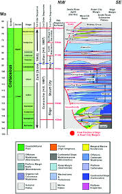 Generalized Chronostratigraphic Chart For The Cretaceous Of