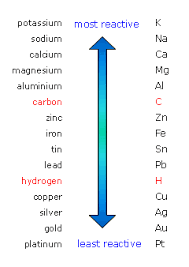 The Reactivity Series Of Metal Carbon And Hydrogen Are Not