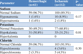 chloride imbalance in stroke patients