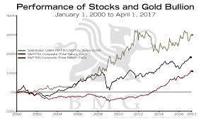 Performance Of Stocks And Gold Bullion Chart Of The Week Bmg