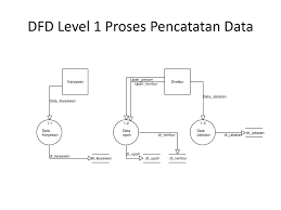 Prosedur sistem berjalan (penggajian) 1. Latihan Data Flow Diagram Ppt Download