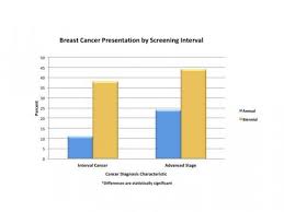 Biennial Mammography Screening Yields More Advanced Stage