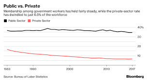 Union Membership Rate In U S Held At Record Low Of 10 7 In