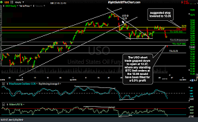 Uso Second Price Target Hit For A 7 Profit Right Side Of