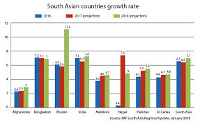 Imf Sees Nepal An Exception To South Asian Economic Growth
