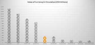 Bitcoin And 5 Other Cryptocurrencies Vs Value Of Banknotes