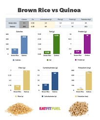 quinoa vs brown rice eat fit fuel