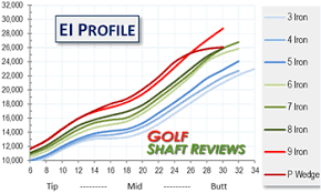 Graphite Iron Shafts Golf Shaft Reviews 2019