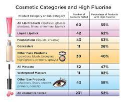 use of pfas in cosmetics widespread