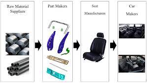 Example Of Car Seats Supply Chain