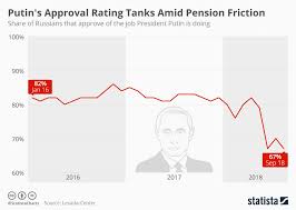 Chart Putins Approval Rating Tanks Amid Pension Friction