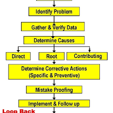 Flow Chart Of The Root Cause Analysis And Corrective Action