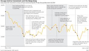 Hong Kongs Hang Seng Surges On Scmp Report City Leader