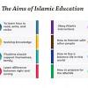 Concept of Education in Islam and Its Objectives