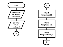 Flowcharts Programming Fundamentals