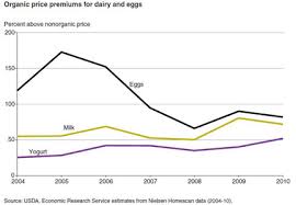 Dairy Items Register Highest Organic Price Premiums Food
