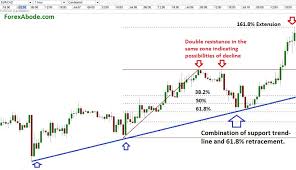 Complementing Fibonacci With Trend Lines