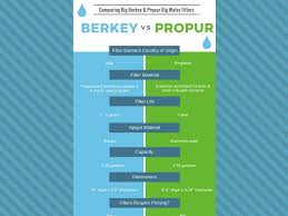 Berkey Vs Propur Infographic The Safe Healthy Home