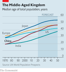 Chinas Median Age Will Soon Overtake Americas Old Not