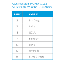 Uc Campuses Ranked Best In The Nation For Excellent