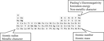 some trends in the periodic table of