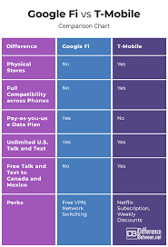 Differences Between Google Fi And T Mobile Difference
