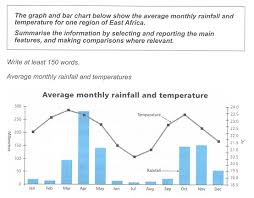 The Graph And Bar Chart Below Show The Average Monthly
