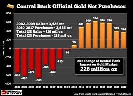 Central Bank Gold Purchases Stunning Impact On The Gold
