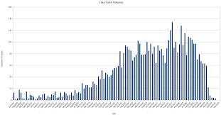 Chart Of Steam Linux Game Releases Per Month Preview