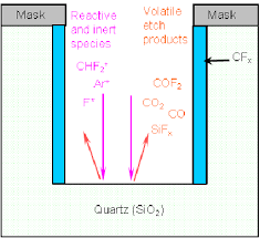 The Schematic Diagram Of Plasma Etching Mechanism Showing The