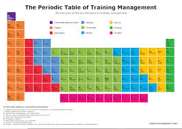 the periodic table of training
