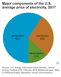 factors that impact electricity s