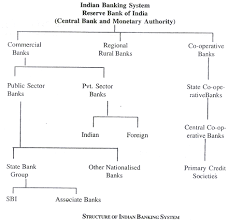 Indian Banking System Structure And Other Details With
