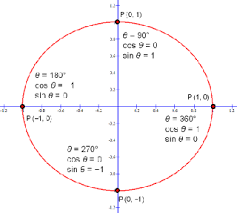 sine graph trigonometry