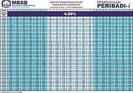 Mengapa memilih gss credit capital? Jadual Pinjaman Peribadi Sabah Credit 2018